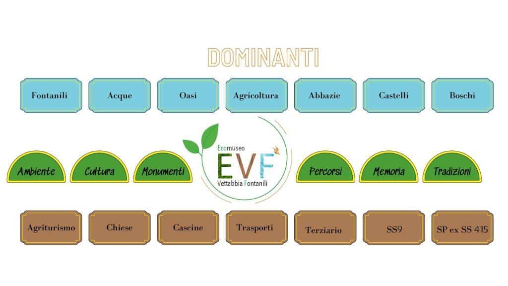 Dominanti - Ecomuseo Vettabbia Fontanili