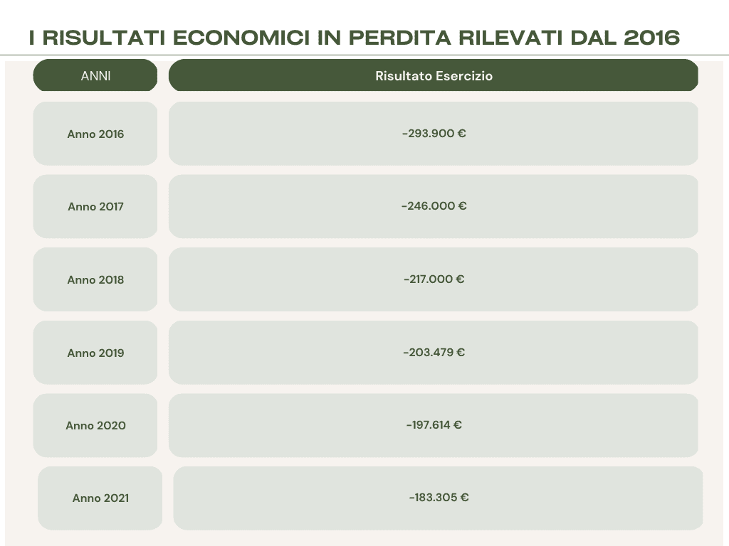 Rocca Brivio: Risultati Economici in perdita rilevati dal 2016 al 2021